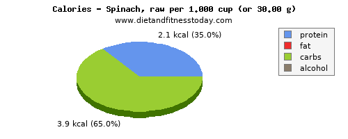 energy, calories and nutritional content in calories in spinach